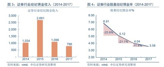 股市药丸: 跌成渣了,券商股割不割肉? 证券行业
