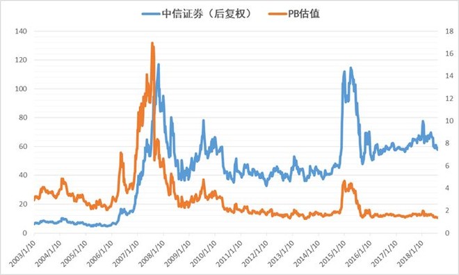股市药丸: 跌成渣了,券商股割不割肉? 证券行业