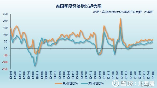 经济 2018年上半年泰国 新加坡 马来西亚 蒙古gdp数据2018年二季度泰国gdp初值同比增长4 6 核心提示 2018年二季度 泰国 名义gdp达3 99万亿泰铢 同比增长