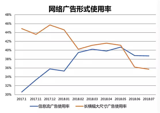 百度上位,騰訊平穩,頭條下挫 在各互聯網巨頭的商業版圖中,廣告收入