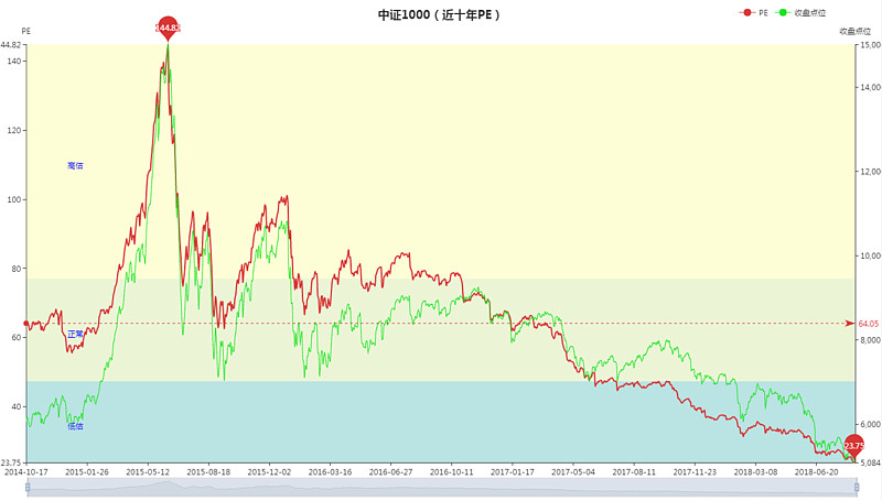 中证1000(sz399006)历史估值数据 