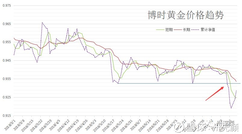 卅无颜: 0821对于黄金,后市应如何走? 都知道,