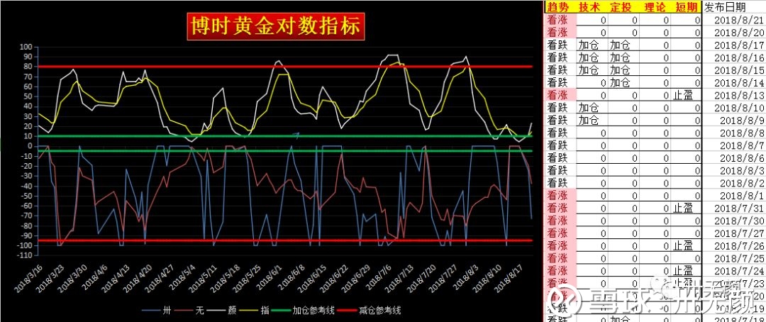 卅无颜: 0821对于黄金,后市应如何走? 都知道,