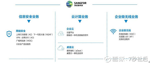 7秒祉后: 深信服基本面分析(1)--业务梳理 $深信