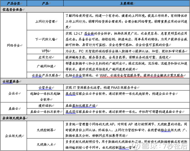 7秒祉后: 深信服基本面分析(1)--业务梳理 $深信