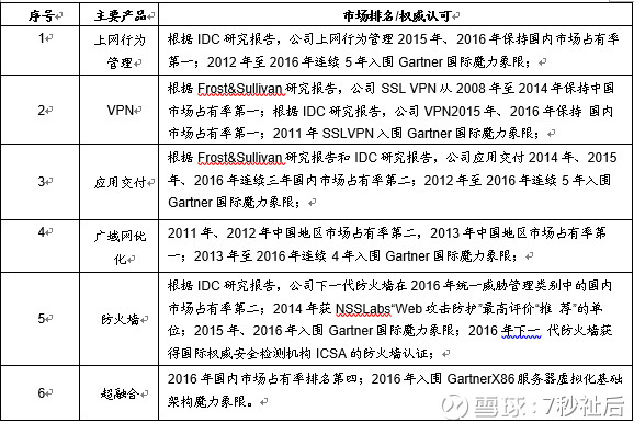 7秒祉后: 深信服基本面分析(1)--业务梳理 $深信