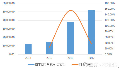 7秒祉后: 深信服基本面分析(1)--业务梳理 $深信