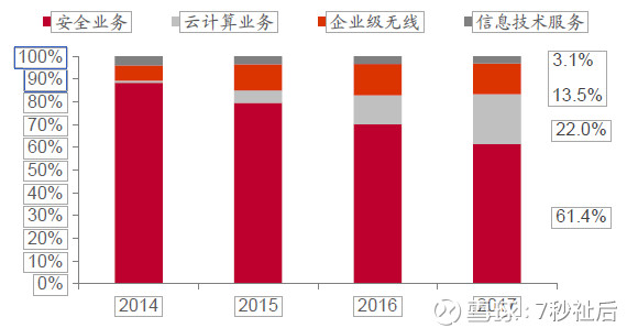 7秒祉后: 深信服基本面分析(1)--业务梳理 $深信