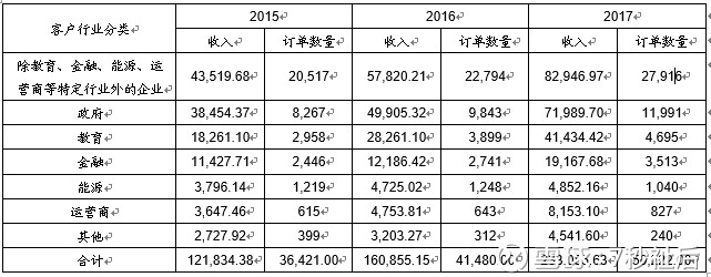 7秒祉后: 深信服基本面分析(1)--业务梳理 $深信