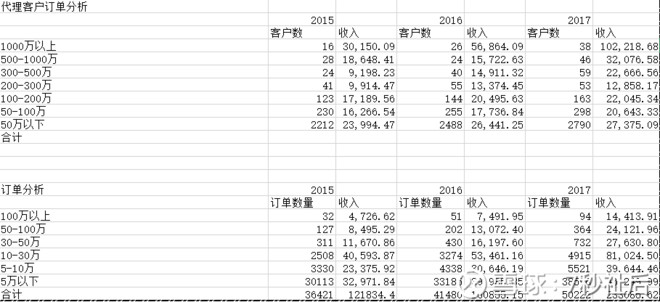 7秒祉后: 深信服基本面分析(1)--业务梳理 $深信