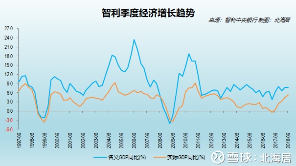 【经济】2018年上半年智利和斯洛伐克GDP同