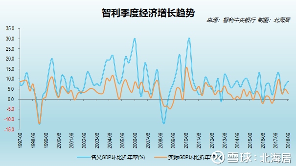 【经济】2018年上半年智利和斯洛伐克GDP同