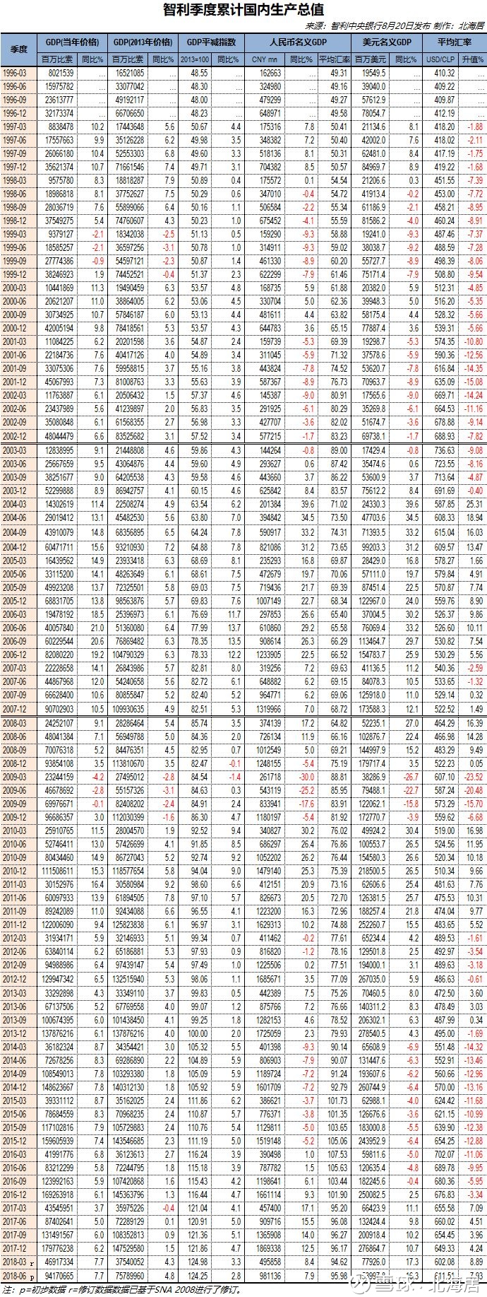 【经济】2018年上半年智利和斯洛伐克GDP同