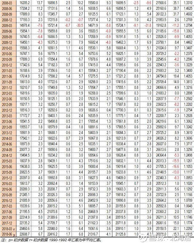 【经济】2018年上半年智利和斯洛伐克GDP同