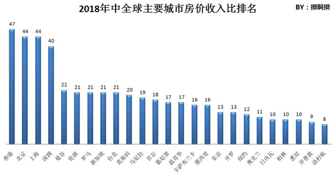 2018年中全球主要城市房價收入比,租房收益比排名