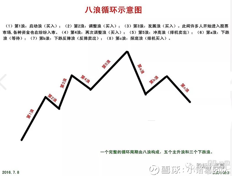 详解历史上四次调整浪您每天的阅读 点赞和转发 是我们前进的动力 如果你对大盘或者个股把握不够准确请添加微信号 和小诸葛