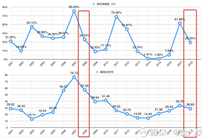 考拉大叔: 茅台和五粮液的历史估值分析 一、贵