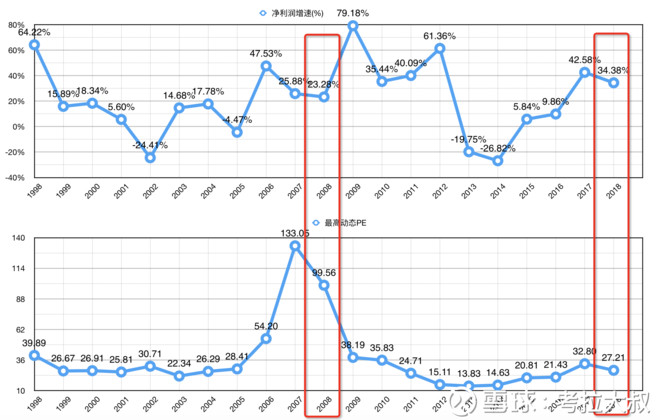 考拉大叔: 茅台和五粮液的历史估值分析 一、贵