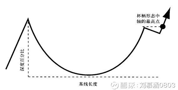 刘慕涵0803: A股的神奇规律:杯柄突破选股法 杯