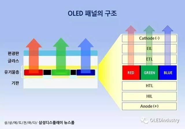 《AMOLED制造中的蒸镀工艺——三星培训课堂》 OLED拥有卓越的颜色和画质的原因是其自发光性。显示屏幕的自发射意味着光和颜色都由像素自身 ...