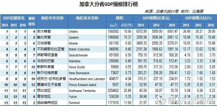 【榜单】加拿大分省GDP总量、人均GDP水平