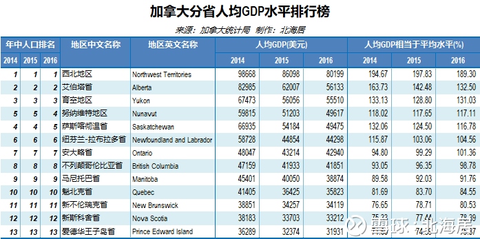 【榜单】加拿大分省GDP总量、人均GDP水平