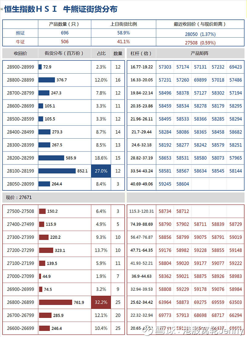 8月27日：个股牛熊证街货分布熊证重货区在28100-28199，牛证重货区26800-26899$腾讯控股(00700)$ 熊证 重货区365-369...