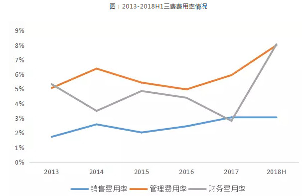 富力地产买买买之殇:净利率5年来新低、高负债