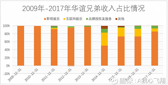 华谊兄弟日子不好过:市值创5年新低 不再是老