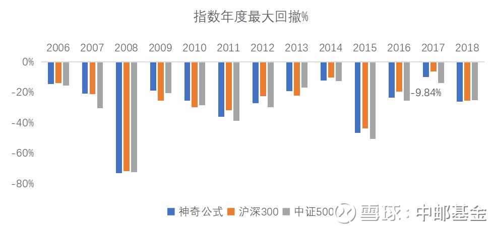 中邮基金: 【神奇公式】神奇公式指数分析 一、