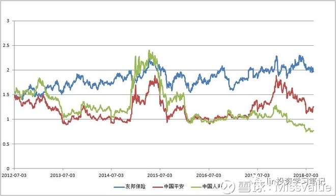 svalue: 中国平安、中国人寿VS友邦保险 恒指里