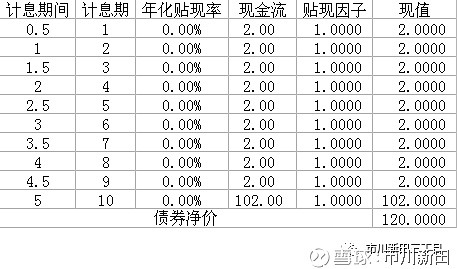 债券的久期和凸性计算示例