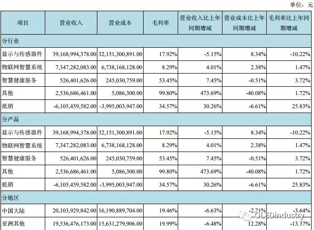 京东方2018半年报:营收434.74亿元,净利润大幅