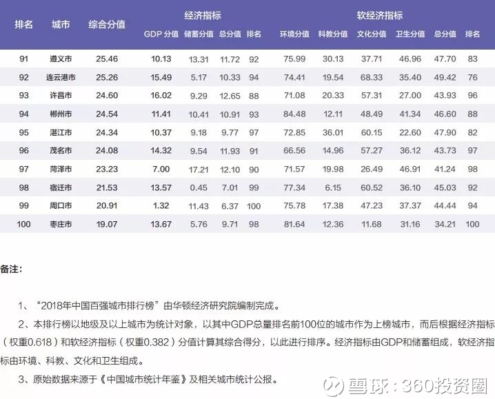 360投资圈: 2018年中国百强城市排行榜 来源:华