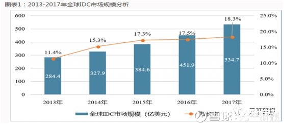 元平研报: IDC这些年的发展 一、行业增速 1、