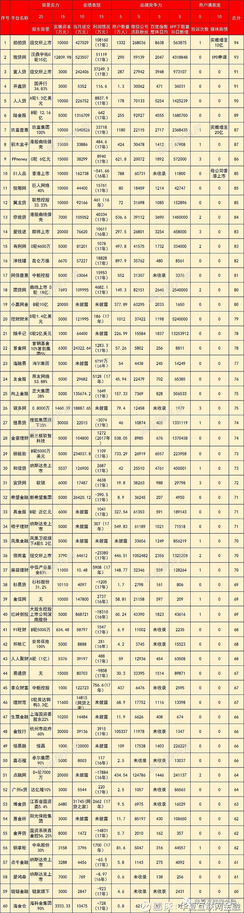 7月60家互金平台品牌指数榜