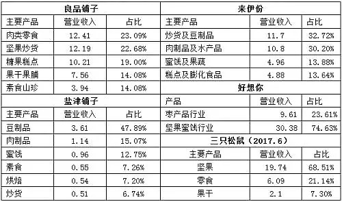 一,经营能力:良品铺子领先地位,盐津铺子垫底