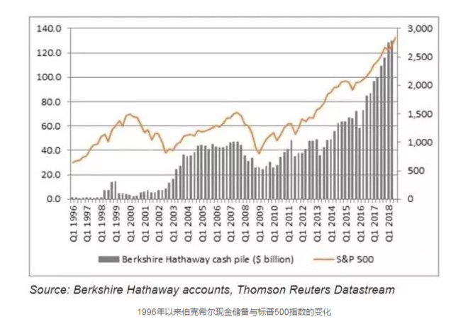 巴菲特持有历史最高的1110亿美元现金,不再大