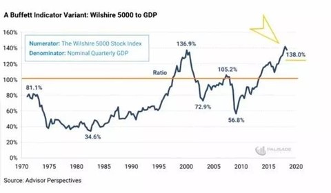 巴菲特持有历史最高的1110亿美元现金,不再大