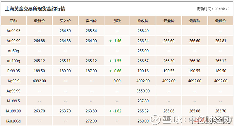 今日黄金价格多少钱一克查询