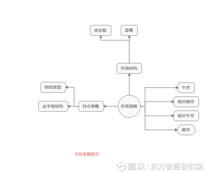 立体思维: 市场周期 今天我们研究影响股价六个