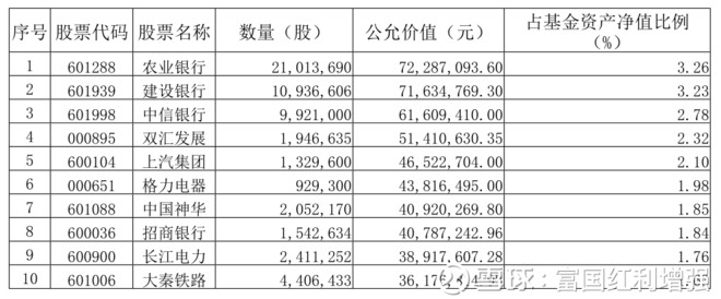 富国中证红利(100032)2018年半年报出炉!超越