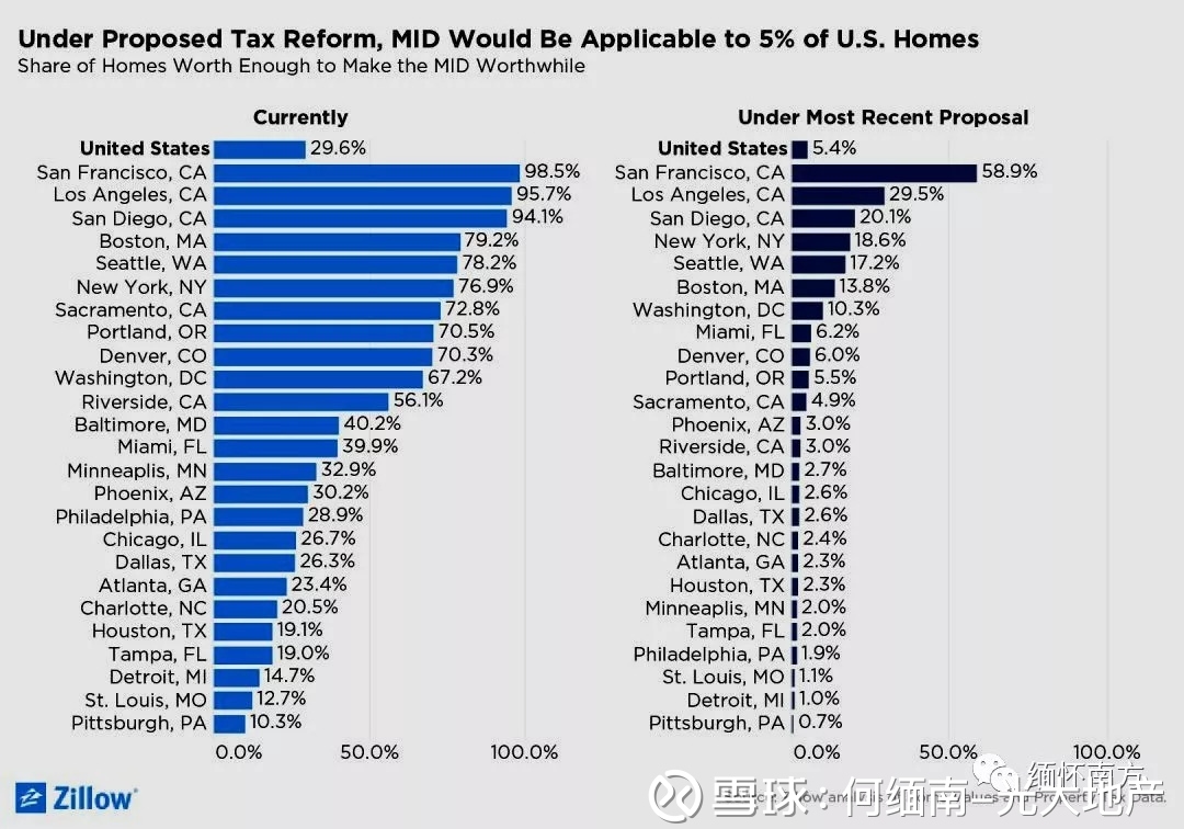 何缅南-光大地产: 喜大普奔,房贷利息抵扣个税