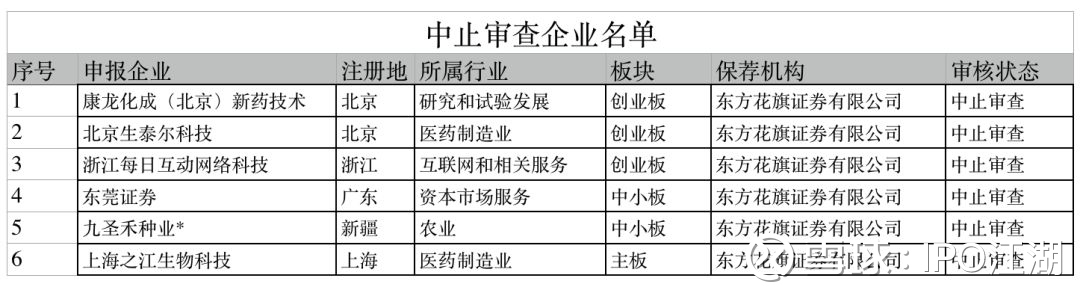 又有一家券商踩雷 所有ipo项目中止审查 文 Ipo大虾18年8月3日晚 东方证券公告称 子公司东方花旗 证券在担任广东广州日报传媒股份有限公司 即中小板上市