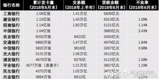 有多少信用卡银行流水 xueqiu.com