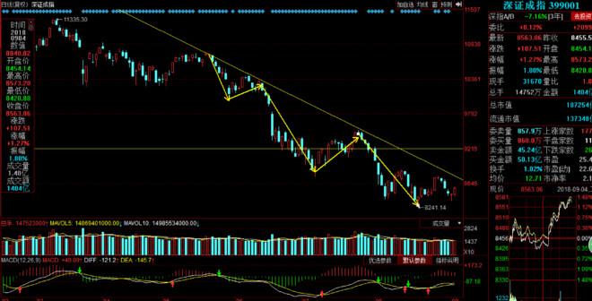股市三体: 周线级别反弹开始 今天早上对大盘结