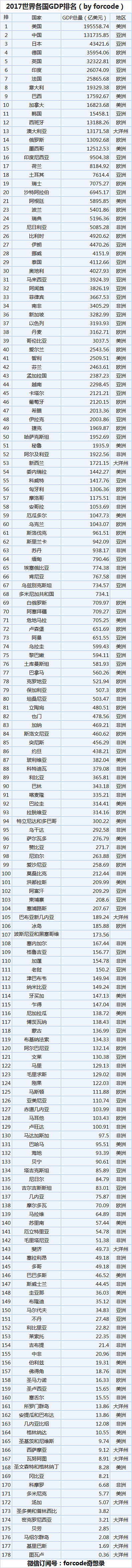 2017世界各国GDP排名美国依旧稳居世界霸主地位，2017GDP总量为19.55万亿美元，高居榜首。排名第二的是中国，...
