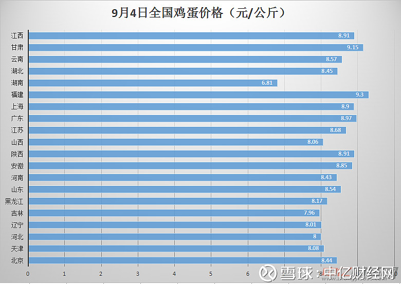 鸡蛋一斤多少钱 xueqiu.com