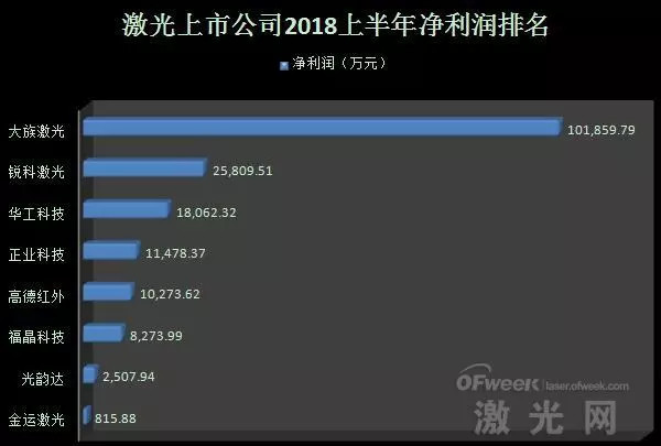 iseaballe-666: 八家激光上市公司上半年业绩排