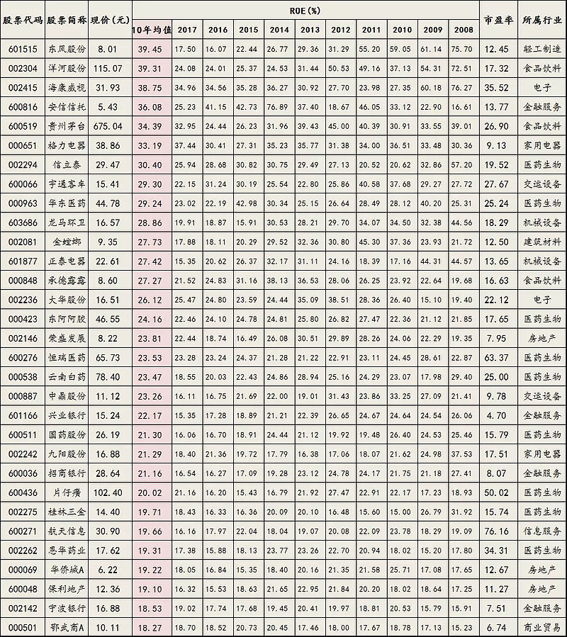 仅有31家！连续10年ROE大于15%的公司 整理了一下近10年A股上市公司的ROE数据，筛选出连续10年ROE都大于15%的上市公司，从中 ...